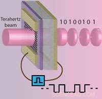 Graphene Terahertz Devices: Revolutionizing Next‑Generation Wireless Technology