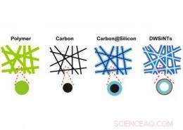 Revolutionary Double‑Walled Silicon Nanotube Anode Boosts Battery Longevity