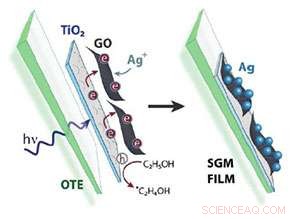 Advanced Nano-Research Enables Precise Water Contaminant Sensors