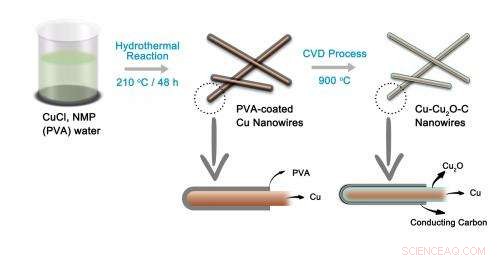 Rice University’s Nanocable Promises Breakthroughs in Energy Storage