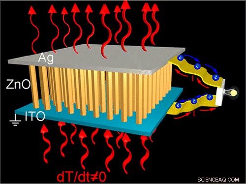 Harnessing Ancient Phenomenon to Convert Waste Heat into Clean Electricity