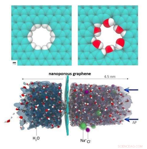 Nanoporous Graphene Surpasses Leading Commercial Desalination Technologies