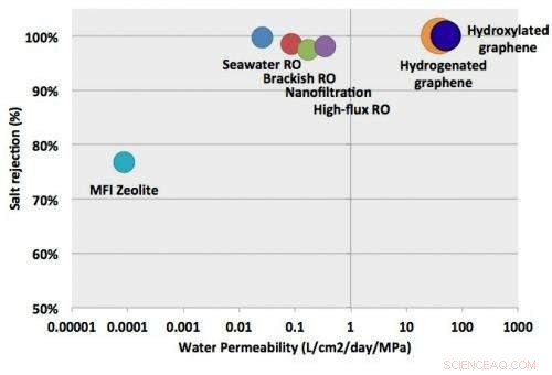 Nanoporous Graphene Surpasses Leading Commercial Desalination Technologies