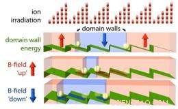 Revolutionizing Storage: Rattle Memory Powered by Nanotechnology