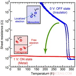 Japanese Researchers Develop Functional Mott Transistor Prototype with VO2 Switching
