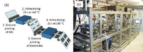 Roll‑to‑Roll Printing Enables Thousands of Affordable Flexible Memory Chips