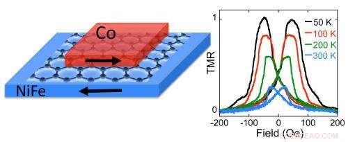 Scientists Achieve Major Breakthrough in Graphene-Based Tunnel Barrier Technology