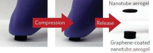 Graphene Coating Turns Delicate Aerogels into Highly Superelastic Materials