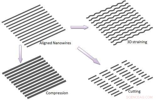 Advanced Nano Machine Shop Produces Precise Nanowires and Ultrathin Films