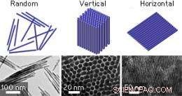 Temperature-Controlled Alignment of Nanocrystals Enhances Collective Properties for Advanced Nanotechnology