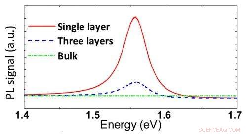 Revolutionary 2D Semiconductor Offers Ideal Band Gap for Solar Energy Harvesting