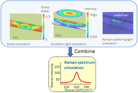 New 3‑D Stress Analysis Simulator Enhances Design of Ultra‑Small Silicon Devices