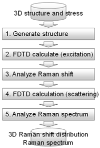 New 3‑D Stress Analysis Simulator Enhances Design of Ultra‑Small Silicon Devices
