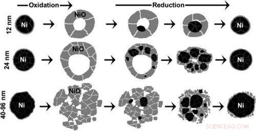 Particle Size Determines Efficiency of NiO Nanoparticle Reduction