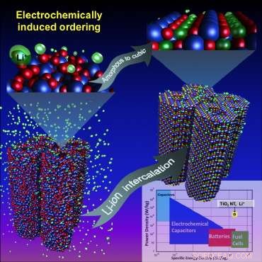 Advancing Lithium‑Ion Batteries: Self‑Improving Titanium‑Oxide Nanotube Technology