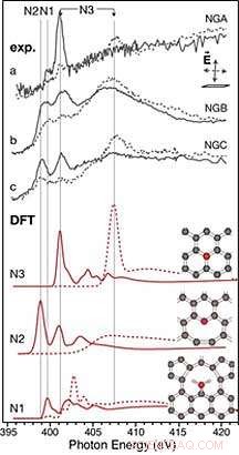 X‑Ray Spectroscopy Reveals Nitrogen s Role in Single‑Layer Graphene