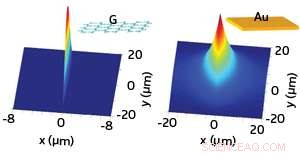 Graphene-Based Nanophotonics: Theoretical Insights into Light Control on Chip