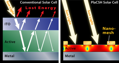 Nanostructures Boost Organic Solar Cell Efficiency Threefold