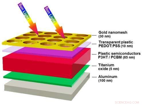 Nanostructures Boost Organic Solar Cell Efficiency Threefold