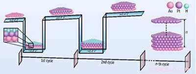 Breakthrough Atomic‑Layer Electrodeposition Yields Unexpected Platinum Film Performance