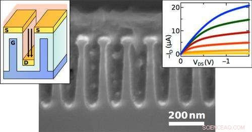 High-Current Vertical Channel Polymer FETs Achieve One-Volt Operation