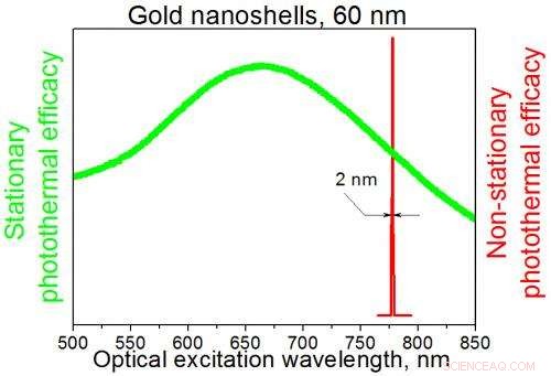 Scientists Demonstrate Selective Heating of Gold Nanoparticles with Ultra‑Short Laser Pulses