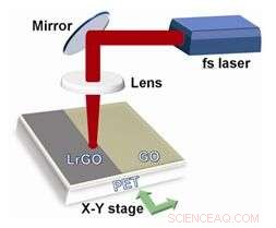 Advanced Flexible Organic Photovoltaic Cells Using In‑Situ Non‑Thermal Photoreduction of Spin‑Coated Graphene Oxide Electrodes