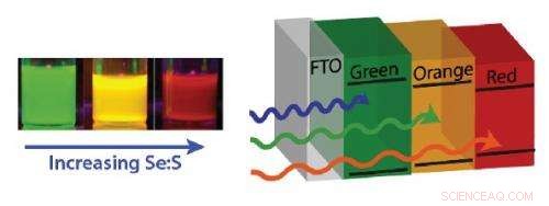 Layered Quantum Dot Solar Cells Reveal Powerful Synergistic Efficiency Gains