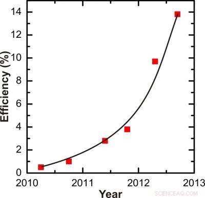 Researchers Develop Highly Efficient Indium Phosphate Nanowire Solar Cells