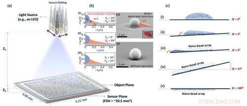 Nano-Lens Microscopes Detect Viruses and Nanoscale Objects with Unmatched Precision