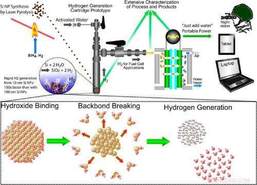 Nanosilicon Enables Rapid, Energy‑Free Water Splitting for Clean Hydrogen Production