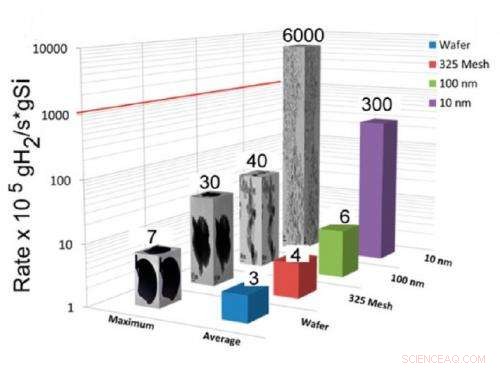 Nanosilicon Enables Rapid, Energy‑Free Water Splitting for Clean Hydrogen Production