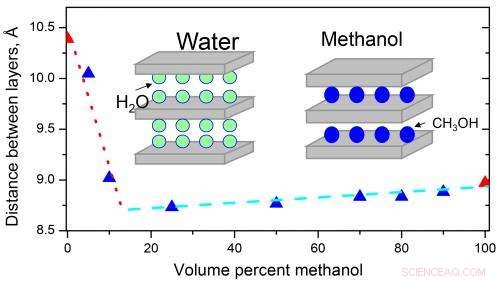 Graphite Oxide Structures Expand in Alcohols, New Insights from Umeå University