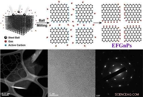 Industrial-Scale Production of Edge-Functionalized Graphene Nanoplatelets for Advanced Applications