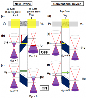 Revolutionary Graphene Transistor Introduces a New Operating Principle
