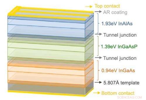 Breakthrough: Multijunction Solar Cell Surpasses 50% Efficiency Target