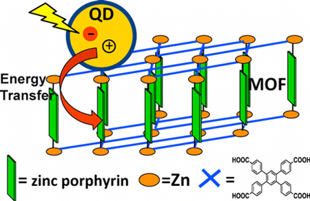 Superior Light Harvesting via Quantum-Dot Metal-Organic Framework Integration