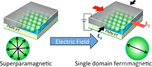 Scientists Unveil Innovative Technique to Precisely Control Nanodevices