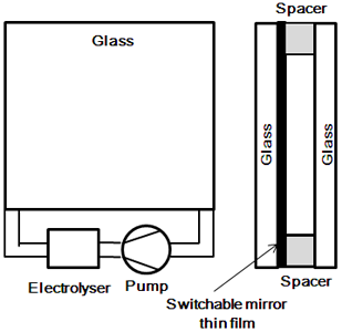 Gasochromic Switchable Mirror Sheets: A Breakthrough Energy‑Saving Window Technology