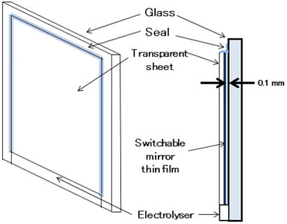 Gasochromic Switchable Mirror Sheets: A Breakthrough Energy‑Saving Window Technology