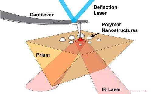 Researchers Develop AFM-IR for Precise Nanometer-Scale Chemical Analysis