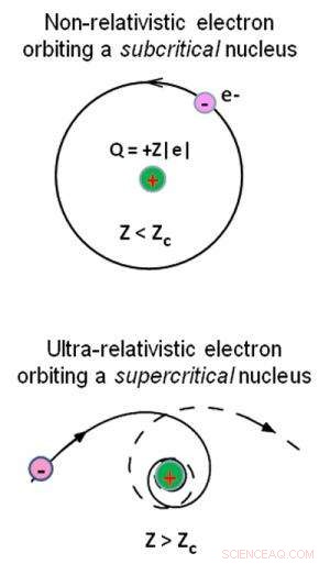 Long‑Predicted Atomic Collapse State Observed in Graphene: Researchers Recreate the Elusive Phenomenon with an Artificial Nucleus