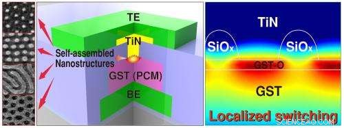 Self‑Assembled Nanostructures Deliver Low‑Power Phase‑Change Memory for Mobile Devices