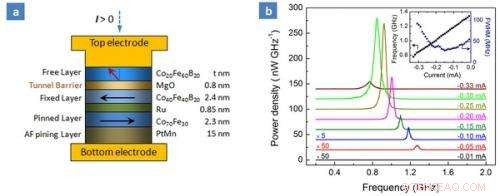 Innovative Compact Nanoscale Microwave Oscillators Achieve Unprecedented Energy Efficiency