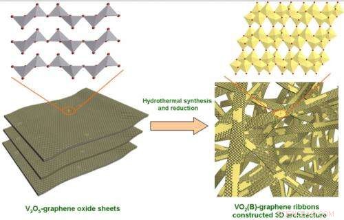 Hybrid Vanadium Oxide–Graphene Ribbons: A Breakthrough for High‑Performance Lithium‑Ion Batteries