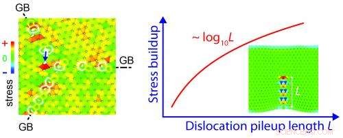 Polycrystalline Graphene Weaknesses Uncovered: Grain Boundaries Reduce Strength, According to Theorists