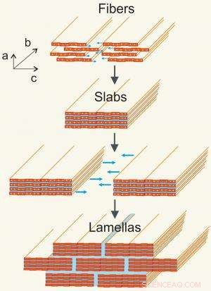 Revolutionary Folding Ceramic: Ultra‑Elastic Vanadium Pentoxide Composite