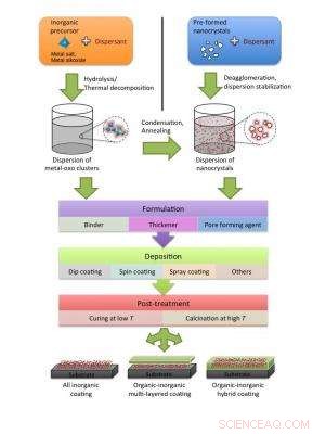 Optimizing Nanoparticles for Commercial Success: Strategies and Applications