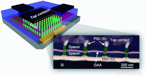 Nanowire Transistors Could Extend Moore s Law