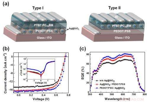 UNIST Advances Polymer Solar Cells Toward Commercialization